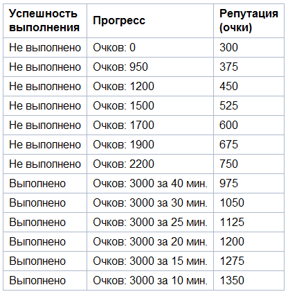 [Инстансы] Medusa Island